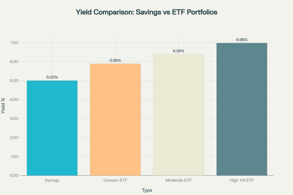 Yield comparison between high-yield savings accounts and different ETF portfolio strategies Yield comparison between high-yield savings accounts and different ETF portfolio strategies
